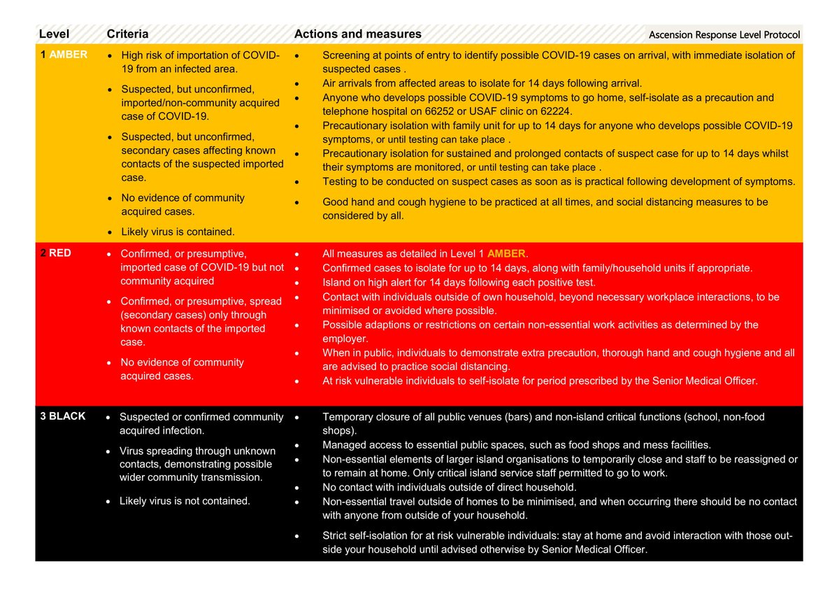 ascension_gov's tweet photo. The Ascension COVID-19 Response Level Protocol details the actions and public health measures that will be put in place whilst the COVID-19 pandemic remains ongoing. 

All members of the public should familiarise themselves with this protocol. 

More info: https://t.co/hUHBbC22RK https://t.co/Uy4mJmVMlN