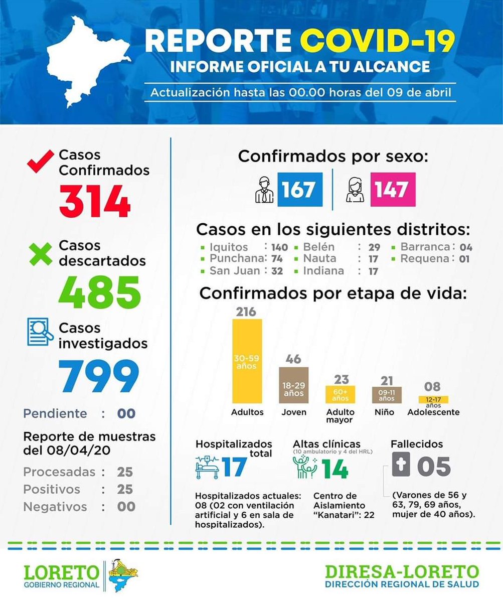 AmazonPromise's tweet image. The number of children testing positive in the Peruvian Amazon is alarming!  People aren't staying put!  Out of 314 COVID-19 cases, 29 are children, and the numbers are going up.  Stay home Loreto!