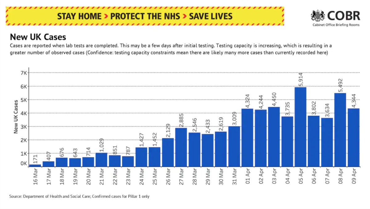 The chief scientific advisor says the measures that everybody has taken are making a 'big' difference.Sir Patrick Vallance presents the graph below, which shows the number of new cases in the UK.'It's not gone sky-high, there might even be some flattening.'