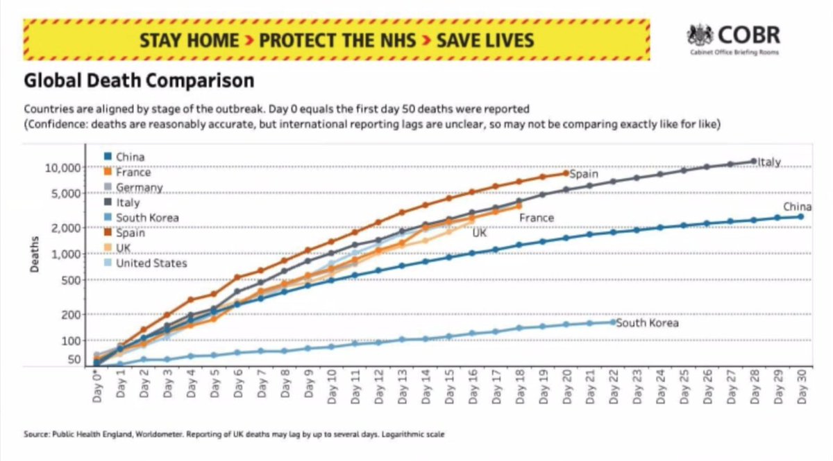 Sir Patrick Vallance continues: "Unfortunately, sadly, there are deaths from this disease."This will not change for a few weeks because the deaths come after the illness, the early illness, the intensive care."Sir Patrick said  #socialdistancing was directly preventing deaths