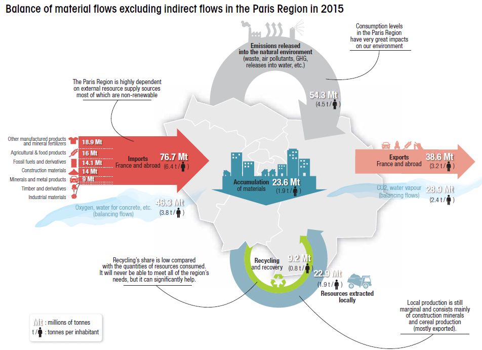 More than an environmental challenge, the development of the #circulareconomy is for local areas an economic imperative, and, more generally, a matter of #resilience. This is particularly true for the Paris Region  which imports almost all its resources en.institutparisregion.fr/resources/publ…
