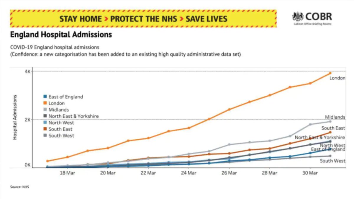Sir Patrick Vallance shows a graph showing hospital admissions in the UK.He says there would be many more people in hospital if people had not followed  #socialdistancing.'It's not gone up in that steep way, we are beginning to see the first signs of this levelling off.'