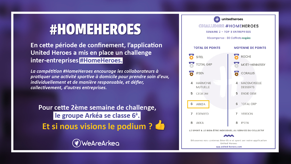🏆 Vous êtes trop forts (on vous le dit souvent non ?😉)

<a href="/united_heroesFR/">United Heroes</a> a lancé un challenge inter-entreprises #HomeHeroes. Cette semaine, Arkéa se classe 6⃣è.

Et pourquoi pas le podium maintenant ?💪

🖱️➡️Pour tout savoir sur l'appli et le challenge : bit.ly/UnitedHeroesby…