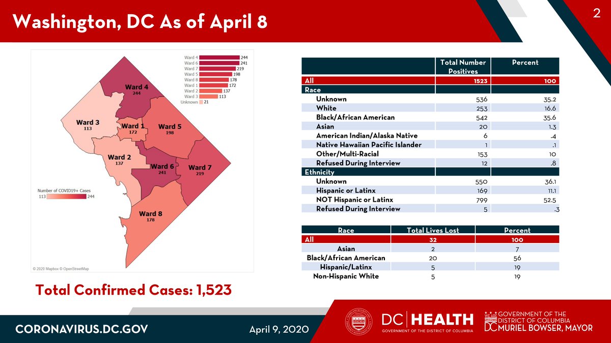 2/ The District’s reported data for Wednesday, April 8, 2020 includes 83 new positive coronavirus (COVID-19) cases, bringing the District’s overall positive case total to 1,523. Tragically, we also announced 5 new deaths. To date, 32 DC residents have passed away due to COVID-19.
