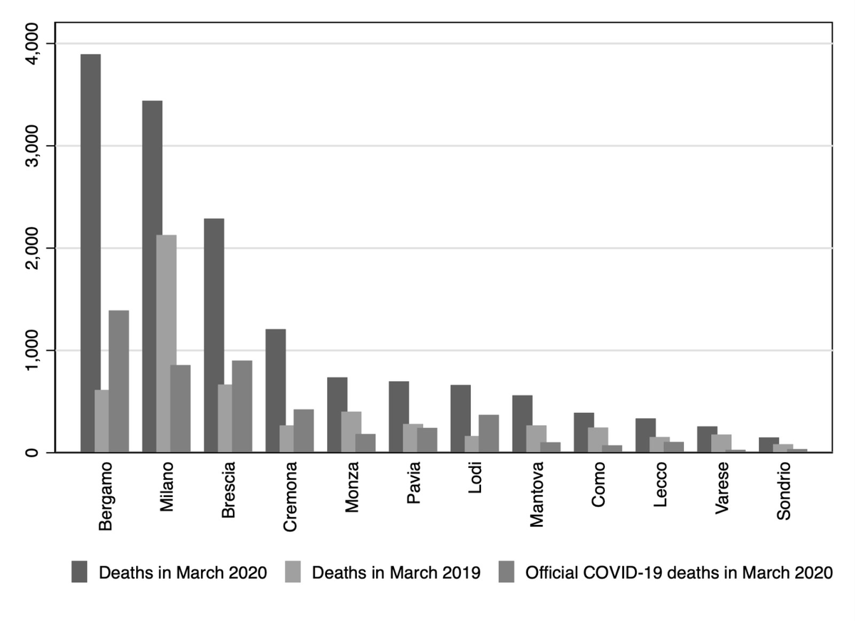 The Italian National Statistical Institute just released an update on 2020 mortality rate (up to March 28). Focusing on  #Lombardia, updated estimates (with  @sergallet and Paolo Buonanno) show that official  #COVIDー19 deaths account for ~half of the observed excess mortality. 1/n