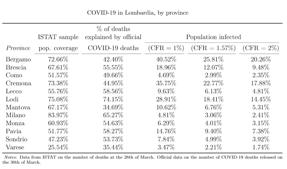 Using hypothetical case fatality rates (CFR), we estimate that a non-negligible fraction of the population may be already infected. 2/n