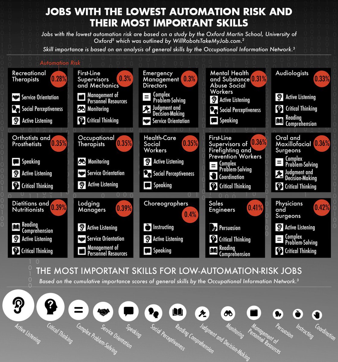 alvaroriverab's tweet photo. The #Top #AutomationProof and #best paid #skills and #jobs for the next 10 years - 2030. #Infographic https://t.co/O9MXnuW3nL