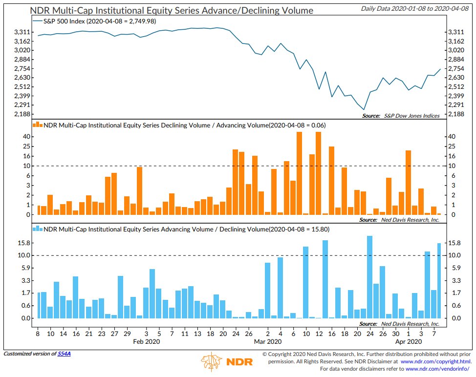 Thurs was a 16:1 up day (advancing volume 16x declining volume). It was the 5th >10:1 up day since March, but the 1st that time there were 2 10:1 up days without a 10:1 down day in between.  @NDR_Research 1/4