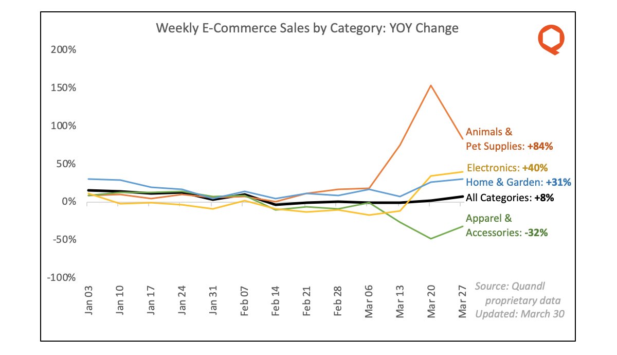 2/ Let's start with e-commerce, where we have first-party data that captures transactions by category and not just by store.