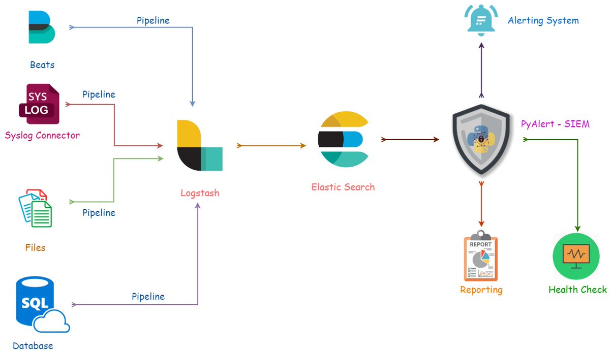 cybersecpy's tweet image. Introducing a new Security Incident and Event Management Tool designed using Python and ELK Stack.
Features Offered:
1. Alerting
2. Reporting
3. Health Check
visit: github.com/srinivas946/Py…
#python #elk #elasticsearch #kibana #logstash #siem #secrity #cybersecurity #infosec