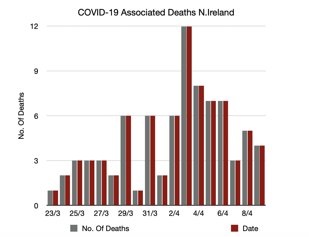 But let's take a quick look at what the numbers are telling us so far.Here is a bar chart showing the "COVID-19 Associated Deaths" as per the Public Health Agency in Northern Ireland. This data is correct as of 17:45 9/4/20:
