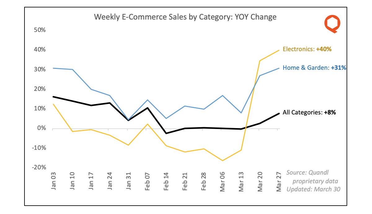 4/ Two other major e-commerce categories doing well are Electronics (+40% YOY) and Home & Garden (+31% YOY). This is almost certainly driven by the replacement of brick-and-mortar sales by online sales.