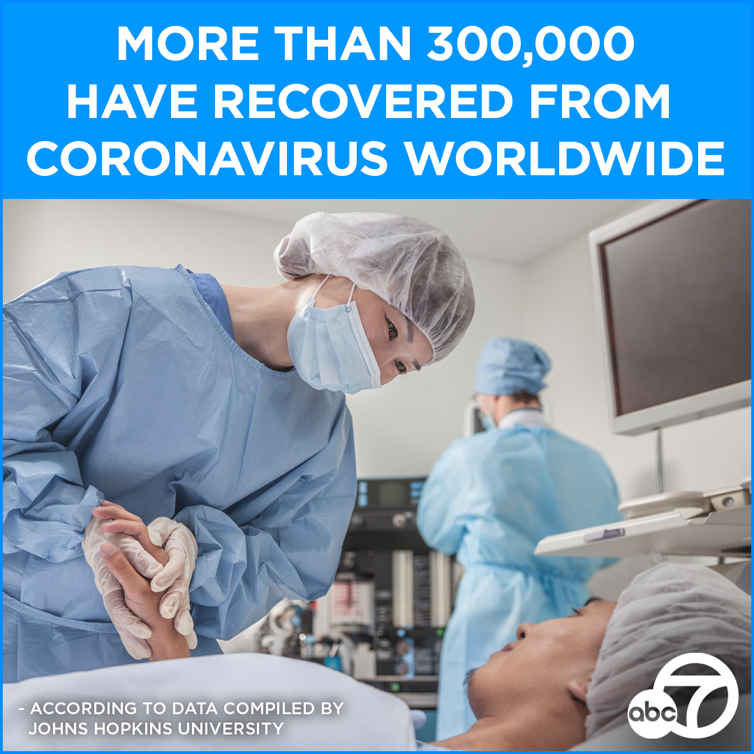 #CORONAVIRUS RECOVERY: More than 300,000 people who tested positive for #COVID19 have recovered worldwide, according to data compiled by Johns Hopkins University. Details: abc7.la/2UWo0be