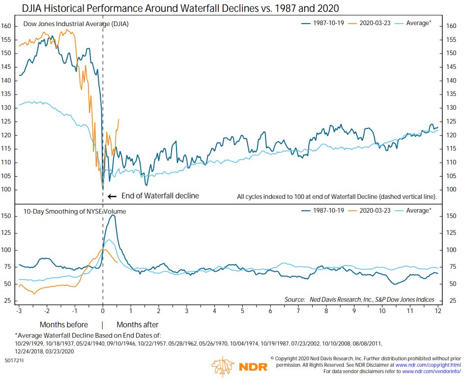 The rally since 3/23 has been stronger than the bounce off the 1987 crash. 3/4