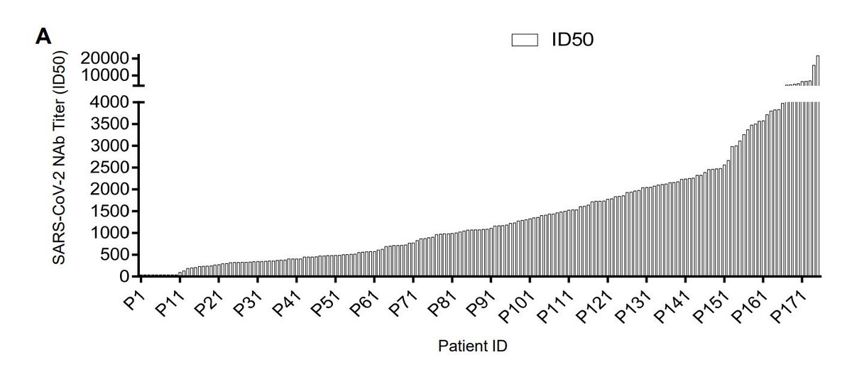 Furthermore, like other coronaviruses, the antibody response to SARS Cov2 is widely varied.This exacerbates the heterogeneity of the disease phenotype in COVID19, as low antibody titers would potentially lead to lesser disease severity and vice-versa (Wu et. al, 2020):