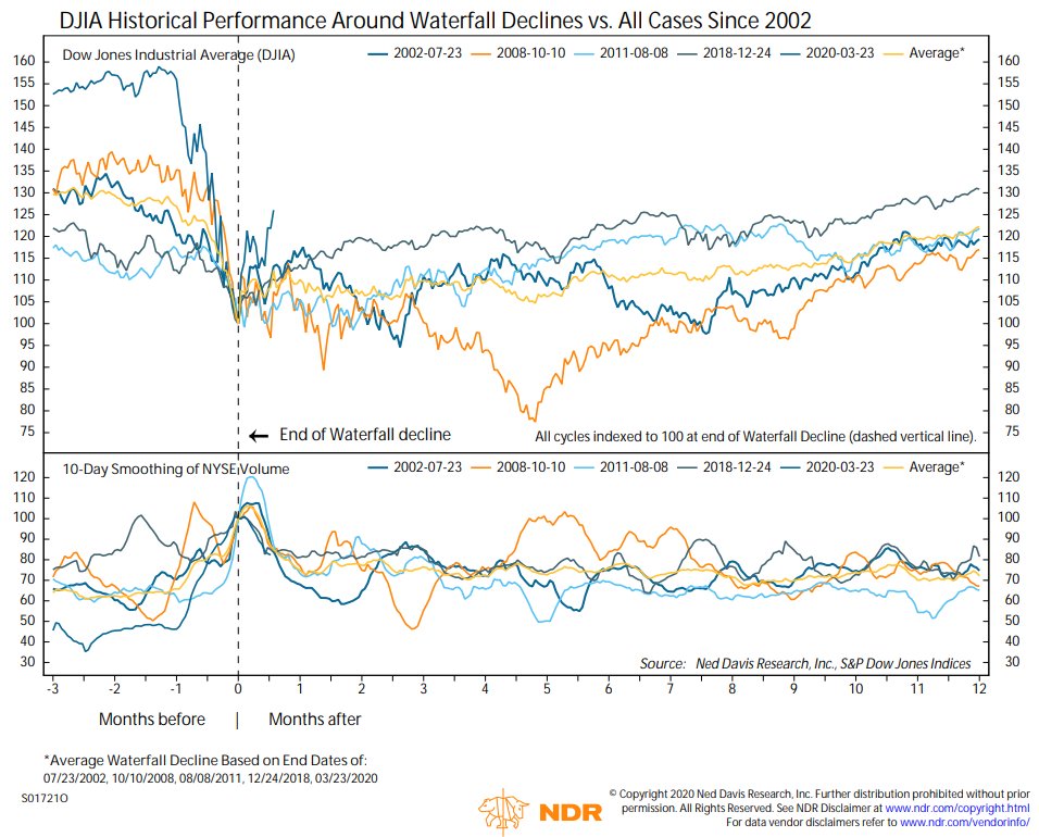 The rally since 3/23 has been stronger than after any of the 13 previous waterfalls (last 5 on chart).  $DJIA's 26% is bigger than any bear market rally except in 1930. This decline was bigger, so bounce should be bigger, but we are in rare territory for a bear market rally.4/4