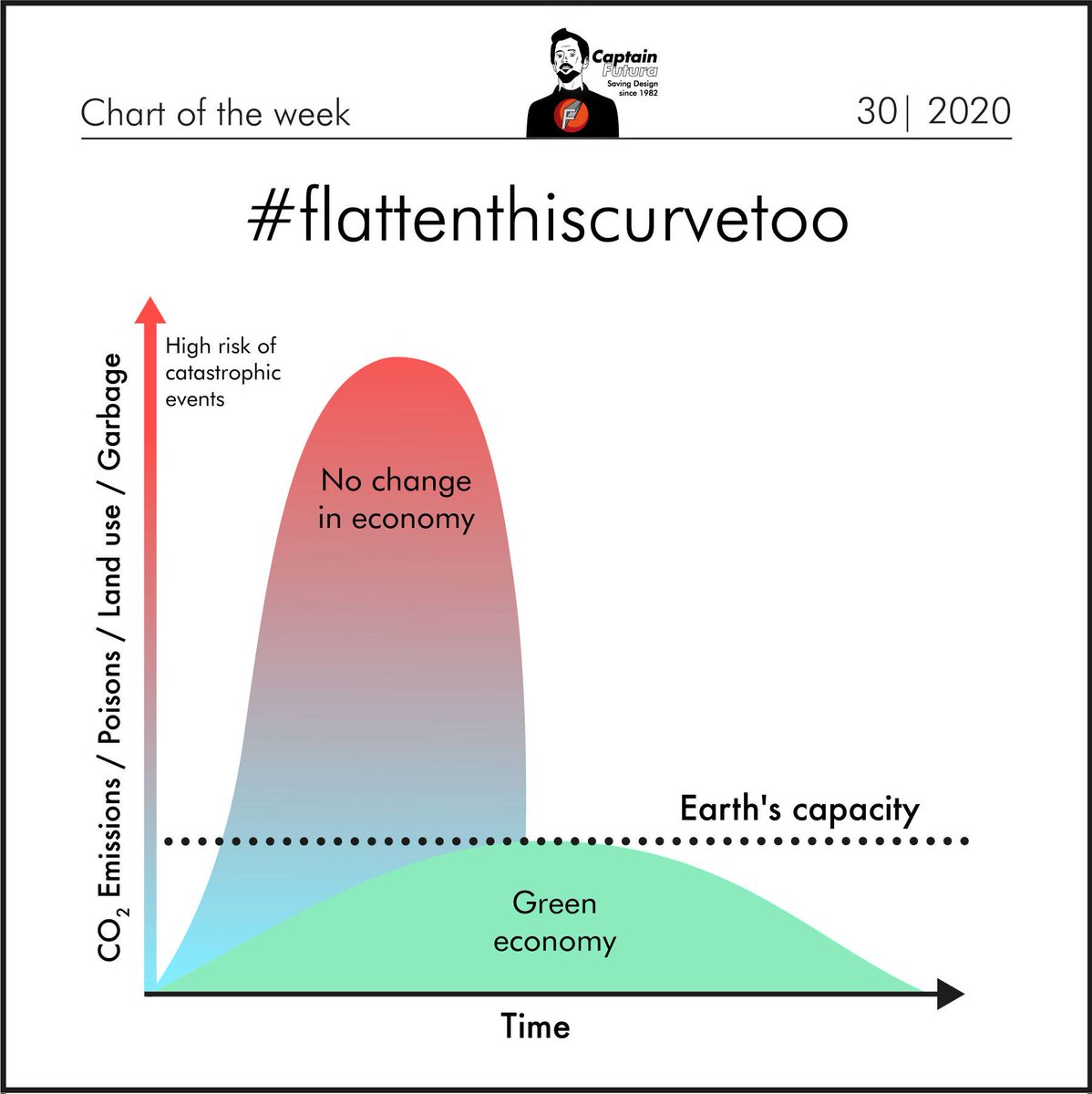 gndforeurope's tweet photo. While we isolate to #FlattenTheCurve, we can't forget that there is another curve on the horizon: rising emissions threaten the stability of the climate and the future of the planet. 

Brilliant graphic from @captainfutura. #FlattenThisCurveToo https://t.co/c4vHYwqJdH