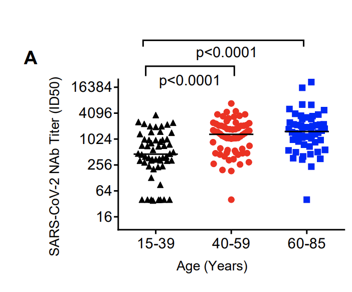 Neutralizing antibody titers in COVID-19 are associated with age. The older the individual, the greater the degree of neutralizing antibody titers: