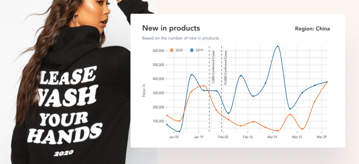 Retail Dashboard: Shifts in global trends and recommendations to consider for USA, China, Italy and UK. How is new product orders changed year over year  #PPCChat https://edited.com/resources/the-edited-covid-19-retail-analysis-dashboard