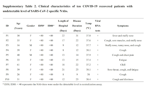 Even further still, those with undetectable antibody levels have a very mild course of illness, explaining why severe disease may not be seen in younger individuals or those with little immunity!These data point toward an antibody-mediated pathogenesis of COVID-19: