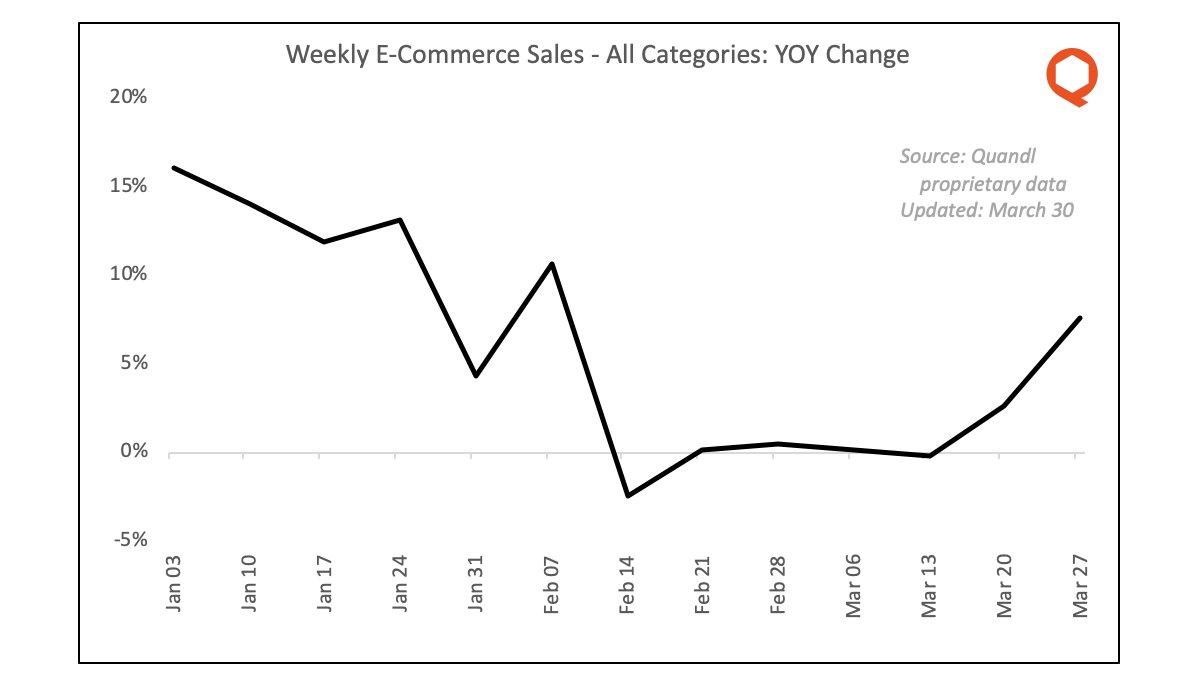 7/ Overall e-commerce sales are recovering -- revenue in the last week of March 2020 was up 8% versus the corresponding week of 2019. This is not quite at the long-term trend line (expected ~20% YOY), but is nonetheless encouraging.