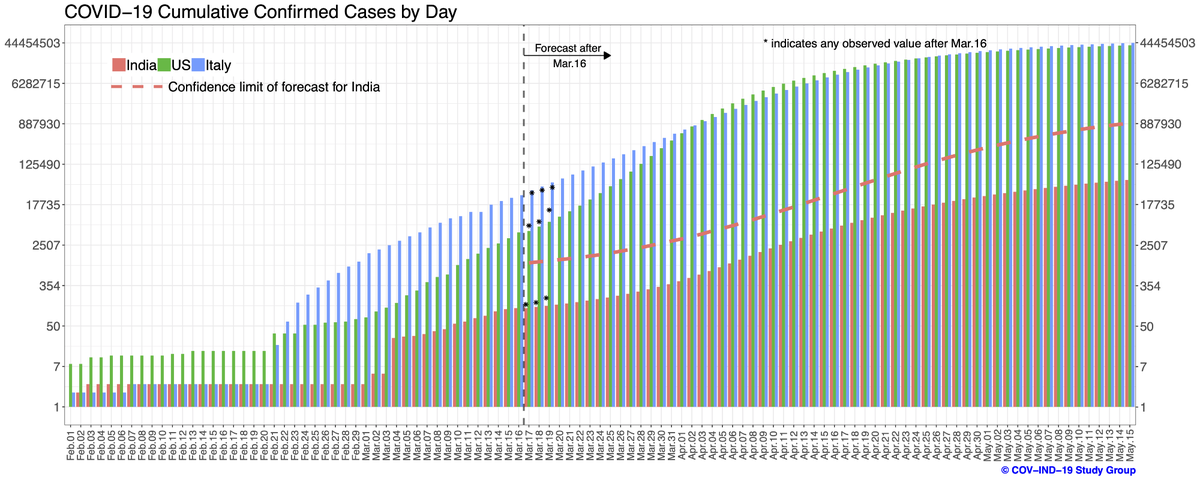 A report by COV-IND-19 Study Group dated 22/3 had predicted "In the absence of any intervention,India can expect to see an exponential growth...predicted cumulative cases on 31/3 is 379,on 15/4 is 4836 & 15/5 is 58643."Even with intervention,almost 6,000 cases on April 9 itself