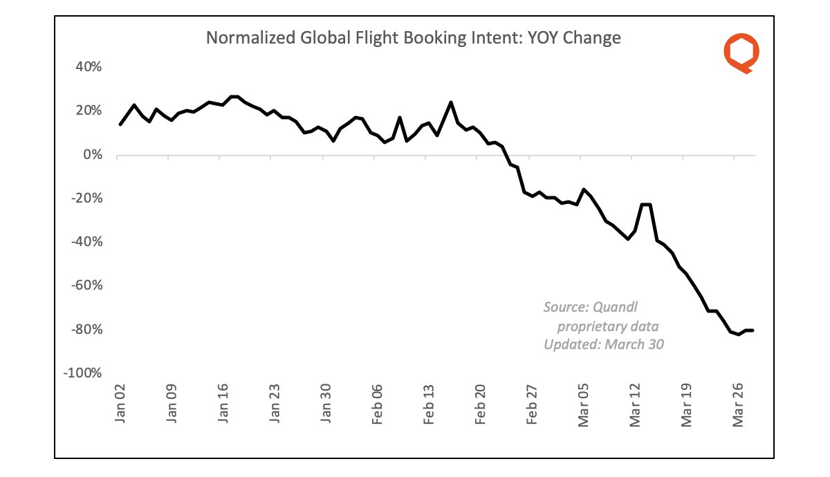 10/ Let's move on to airlines, where we have another first-party dataset that uses travel intent (searches, clicks, booking page visits) as a very accurate proxy for future passenger counts. Naturally, this has fallen off a cliff.