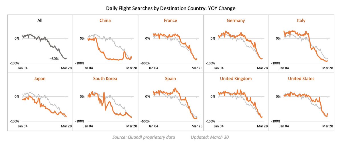 11/ What's interesting is the pace at which different regions manifest this behaviour. Here's a chart showing flight booking intent sliced by destination country: