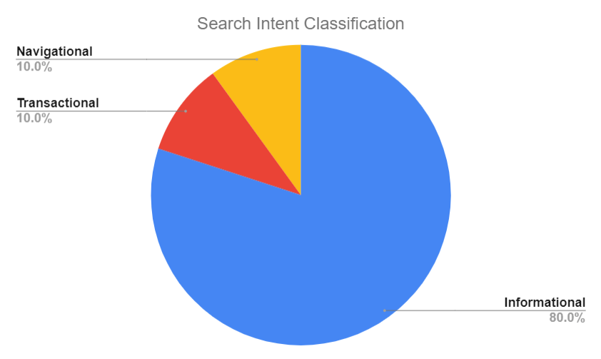 Wooassist's tweet photo. You have to understand the 3 different search intents to help your SEO. https://t.co/5HoRBHkLK4