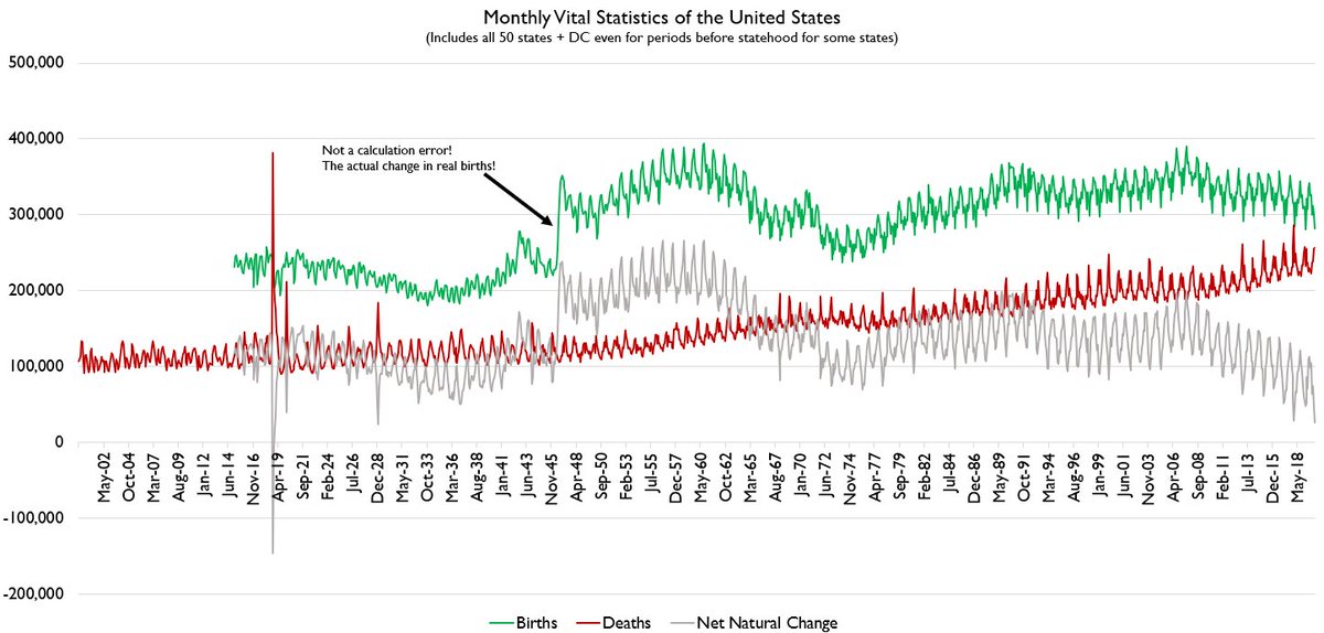 Want a graph which is Not Dumb?When I went looking for historic monthly deaths for America so I could get a sense of how big a deal COVID was, I also grabbed monthly births back to 1915. So, here's monthly births and deaths!