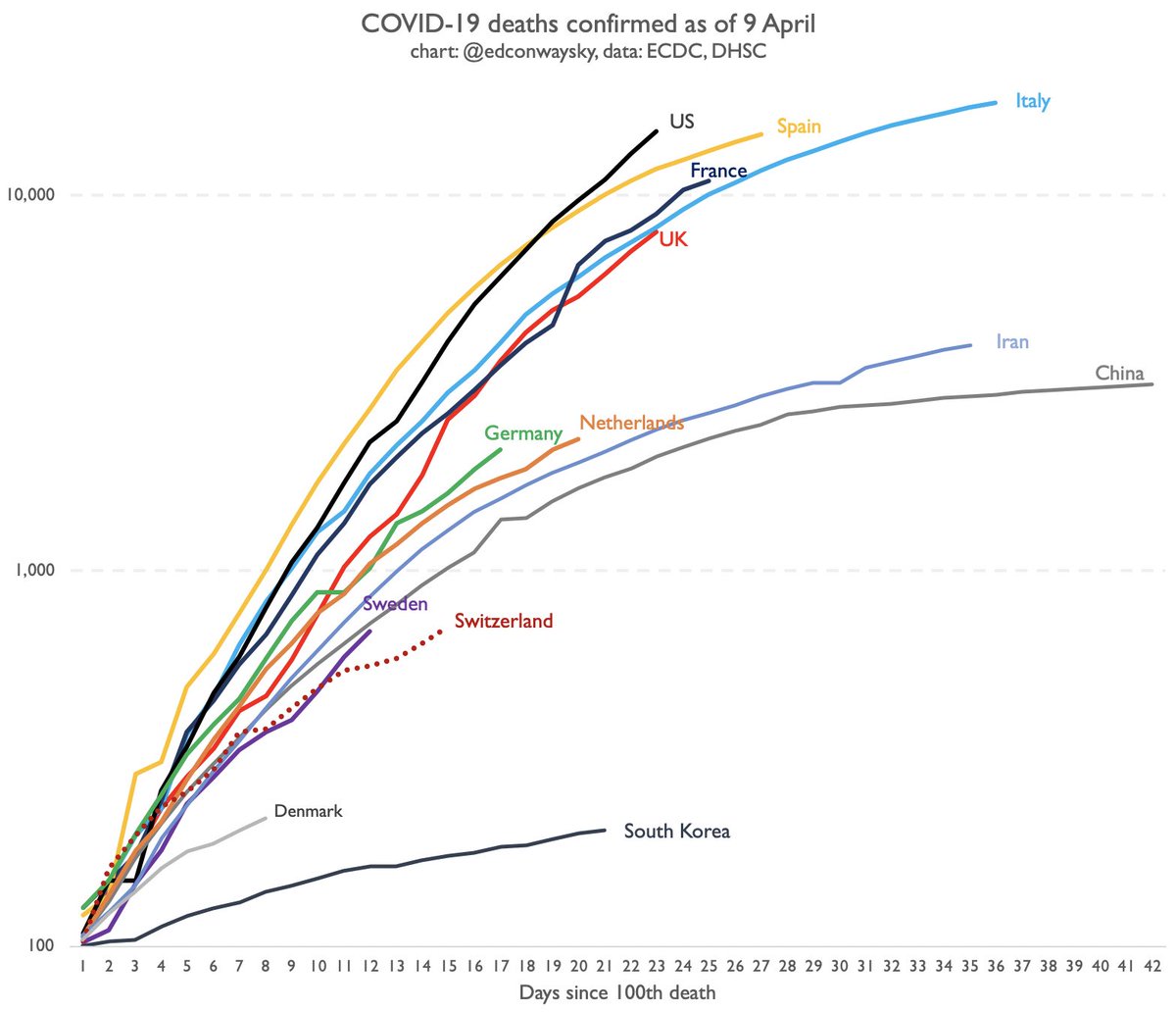 Following  @DominicRaab's announcement that UK  #COVID19 death toll has reached 7,978, here’s today’s update on trajectories- UK line now within a whisker of overtaking Italy - Eg at this stage in their outbreak Italian deaths were rising less quickly than in UK