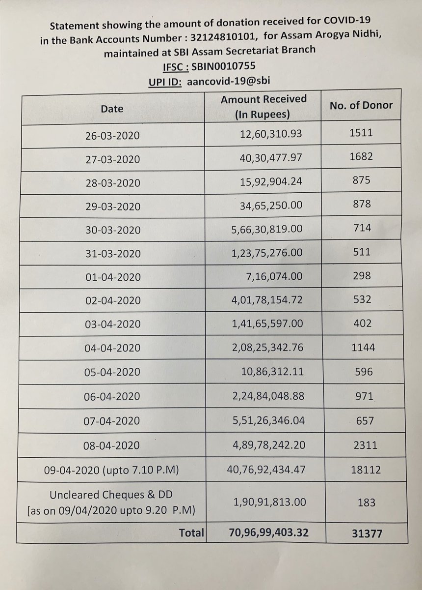 himantabiswa's tweet photo. Every drop counts! 

My gratitude to 31377 people who have contributed in Assam Arogya Nidhi as donations to fight #Covid_19.

Glad to share that we have received Rs 70.96 cr so far. Today's amount also includes 1 day salary of all Govt employees. 

#AssamCares #IndiaVsCorona https://t.co/4biPqadhCm