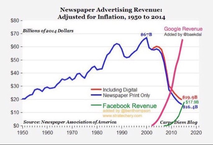 75% of newspaper advertising revenues disappeared between 2000-2014, as many advertisers moved to digital platforms (in particular Google and Facebook). Efforts from the duopoly to support journalism, while welcome, are a fraction of the $ newspapers lost. Image via  @baekdal 3/