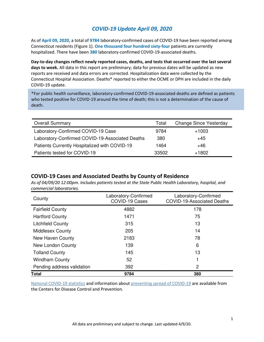 GovNedLamont's tweet photo. 🆕UPDATE: Connecticut has 1,003 new positive COVID-19 cases, bringing our total to 9,784.

1,464 patients have been hospitalized and there have been 380 fatalities.

More than 33,502 patients have been tested.

For more data sets, visit https://t.co/FpgO8W27I0 https://t.co/1jClexkq7U