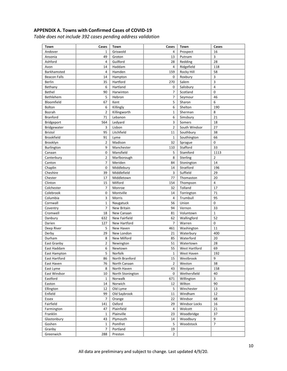 🆕UPDATE: Connecticut has 1,003 new positive COVID-19 cases, bringing our total to 9,784.

1,464 patients have been hospitalized and there have been 380 fatalities.

More than 33,502 patients have been tested.

For more data sets, visit ct.gov/coronavirus