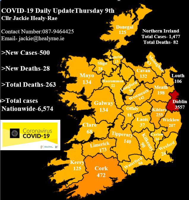 🚨Covid-19 Update-500 New Cases

➡️500 new cases now totalling 6,574.

➡️28 further deaths now totalling 263.

#WashYourHands       #StayAtHome     #COVID19Pandemic #COVIDー19 #Coronavirusireland