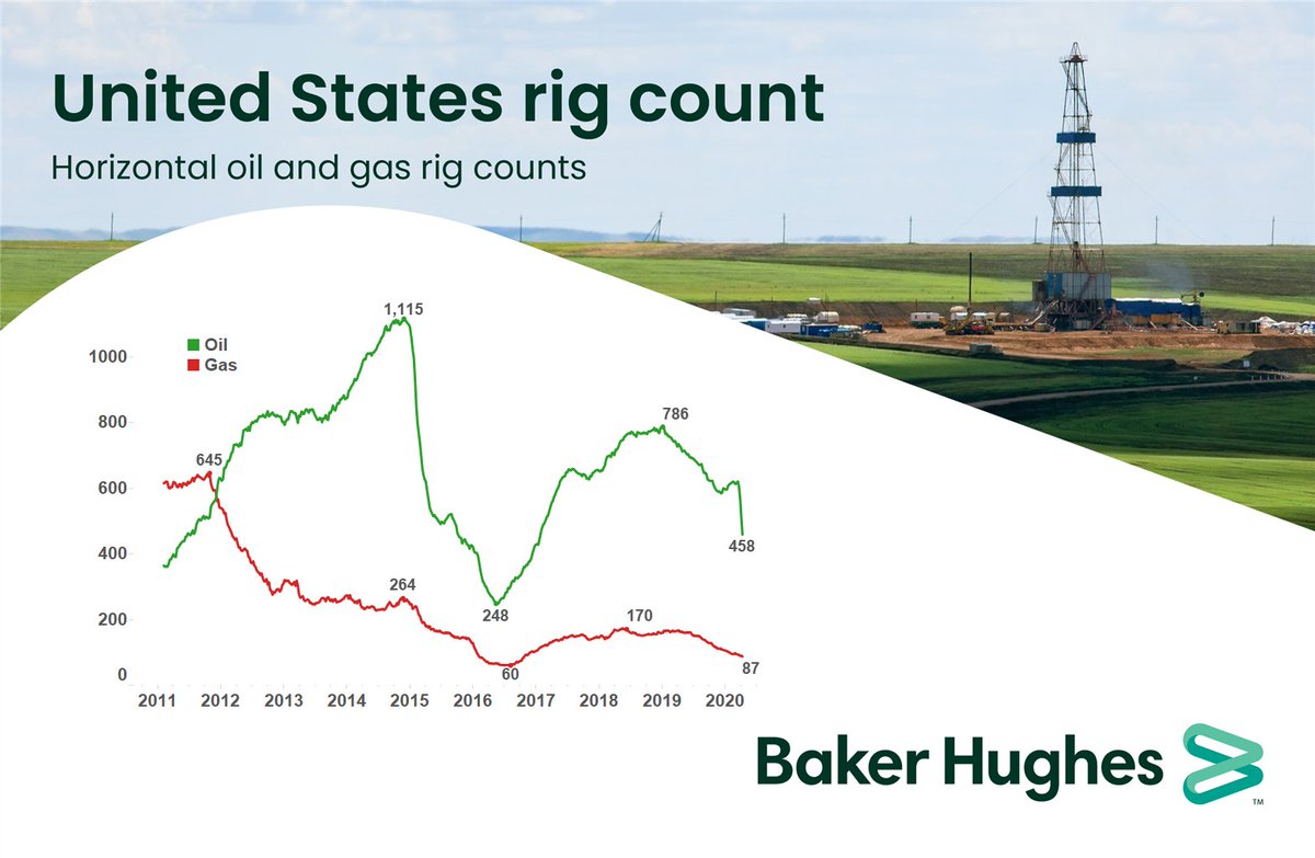 bakerhughesco's tweet image. U.S. #RigCount is down 62 to 602, with #oil rigs down 58 to 504, #natgas rigs down 4 to 96. /bit.ly/2LinKiY #OOTT #ONGT
