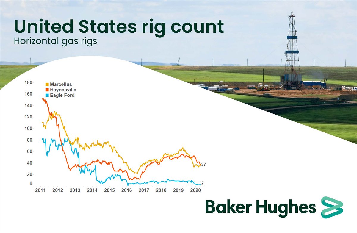 bakerhughesco's tweet image. U.S. #RigCount is down 62 to 602, with #oil rigs down 58 to 504, #natgas rigs down 4 to 96. /bit.ly/2LinKiY #OOTT #ONGT