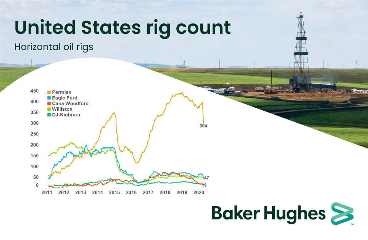 bakerhughesco's tweet image. U.S. #RigCount is down 62 to 602, with #oil rigs down 58 to 504, #natgas rigs down 4 to 96. /bit.ly/2LinKiY #OOTT #ONGT
