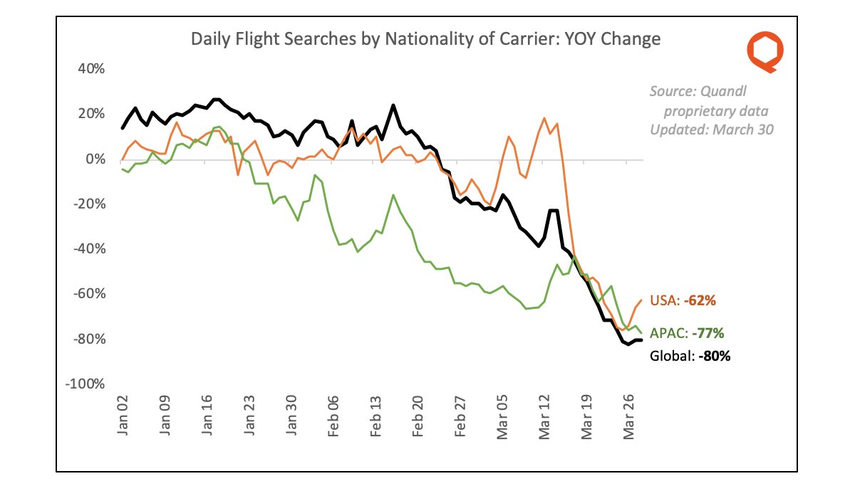 16/ APAC carriers have been declining steadily all year long; there was a brief bump mid March but we are back at the lows. Flight searches on US carriers stayed amazingly steady till March 15 and then dropped sharply.