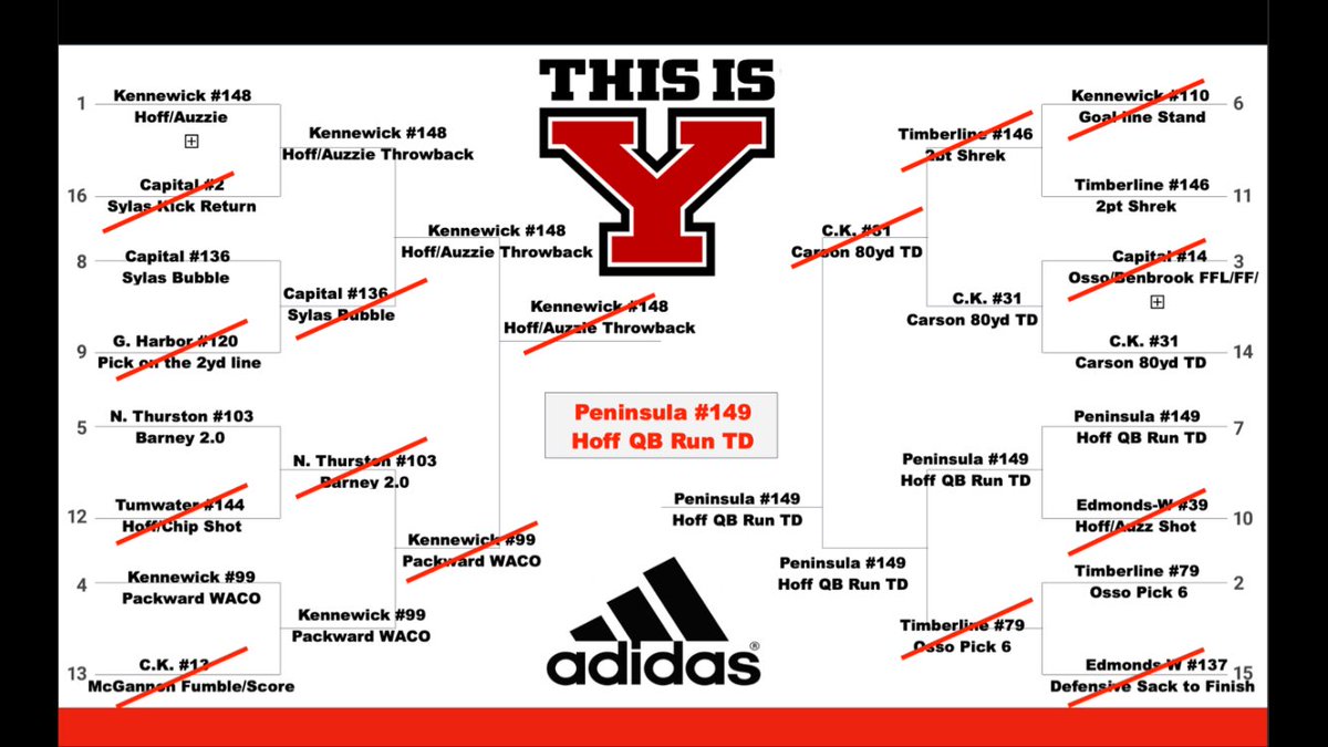 yelm_football's tweet image. We have a winner!  🏆 

@hoffben80 QB Run vs Peninsula. 

Not to be done with out the Oline! 
@BradleyMcgannon @JoshuaPiland @bigjemte76 @LittleMohl @edwards_slade