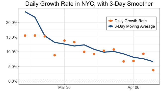 covidstatsnyc's tweet photo. (2/2) Since March 25, daily growth rates have been more stably in the 8%-15% range (5-9 days to double).  Growth rates have trended reliably downward in this span of time. https://t.co/zLNAw8E3Ua