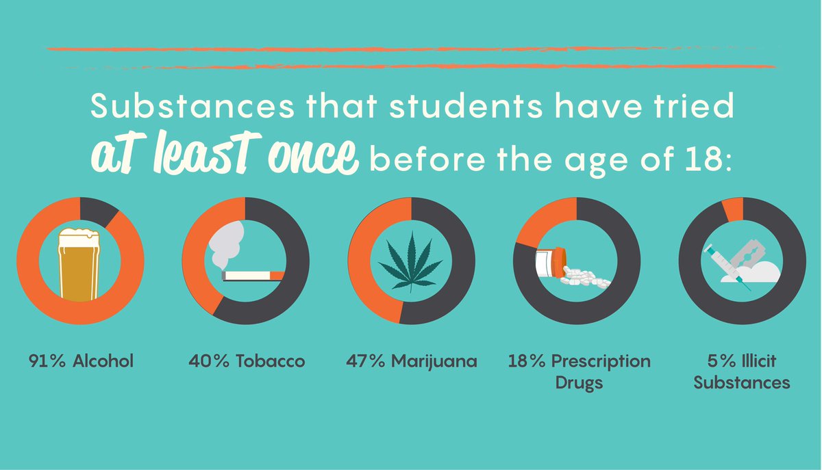 dpcwithoutdrugs's tweet photo. Alcohol and Marijuana has the Highest Percentage for Students who’ve tried drugs at least once before the age of 18.
#DPC #LolNotMe https://t.co/Hre7KqTpsu