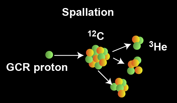 When a cosmic ray hits a dust particle in space, it may collide with an atomic nucleus and break it apart, a process called “spallation.” Soon after  #PresolarGrains were discovered it was realized that looking at spallation products might provide age estimates.