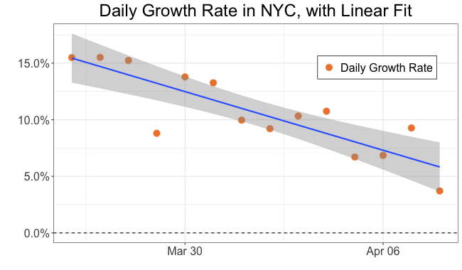 covidstatsnyc's tweet photo. A linear fit of daily growth rates since Mar 25th says the growth rate is falling by 0.74 percentage points per day (+/- 0.26)...but it would also insist that today's growth rate was low. ("Should" have been 5.8%, not 3.7%).  Tomorrow, we'd hope to see 5.1-5.4% growth (or less!) https://t.co/6IwOWkIaxZ