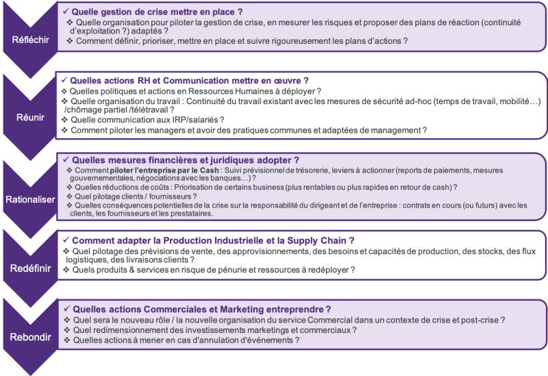 Réagir face à la crise avec le "5R" Pack de Grant Thornton Executive. Parmi les 5 questions clés à se poser d’urgence et leurs plans d’action associés, nous revenons cette semaine avec une étude de cas illustrant la phase 1 : Réfléchir / Quelle gestion de crise mettre en place ?