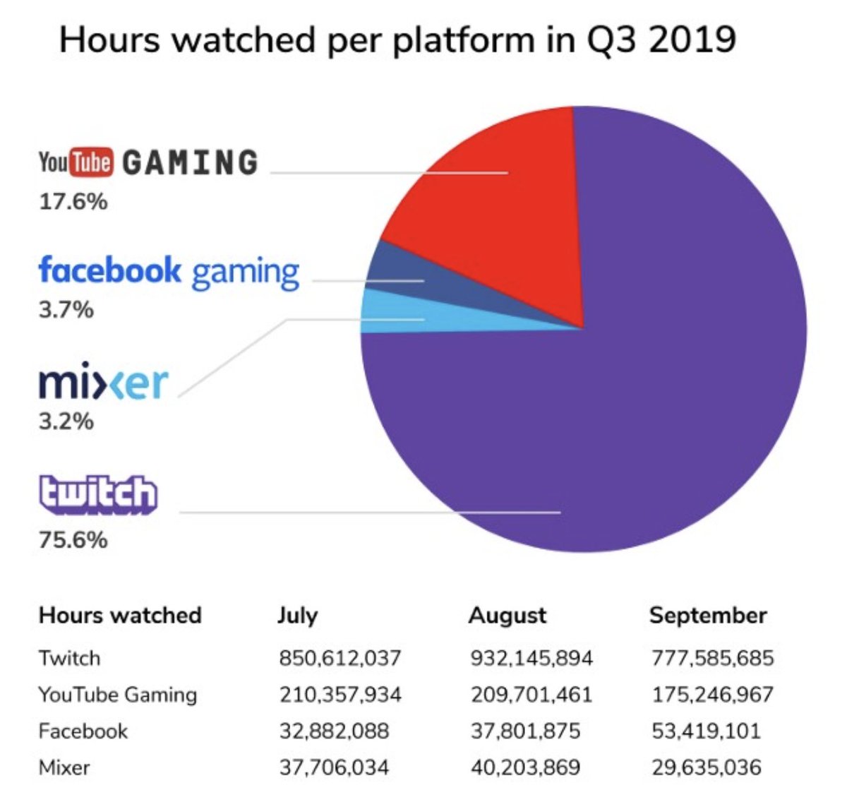 Ok here goes:Twitch - 15m daily usersMixer - 30m monthlyYT - 200m daillyFB - 100m daily- viewership breakdown in photoOf the 29 pres candidates in 2019, only 2 had Twitch channels (Bernie, Yang) + Trump. (and Yang's has no content so not sure it was ever even used)  https://twitter.com/goochie3/status/1248288286071762950