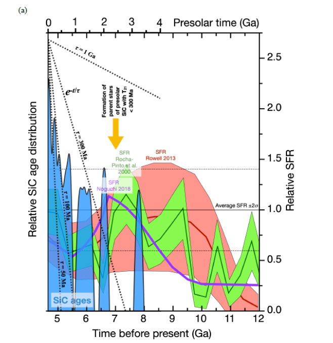 Heck et al interpret cluster of SiC  #PresolarGrain exposure ages around 300 Myr as arising from a “burst” of star formation in the local Milky Way Galaxy around 7 billion yrs ago. Some of the stars that formed then died as AGB stars and made SiC grains billion yrs later.
