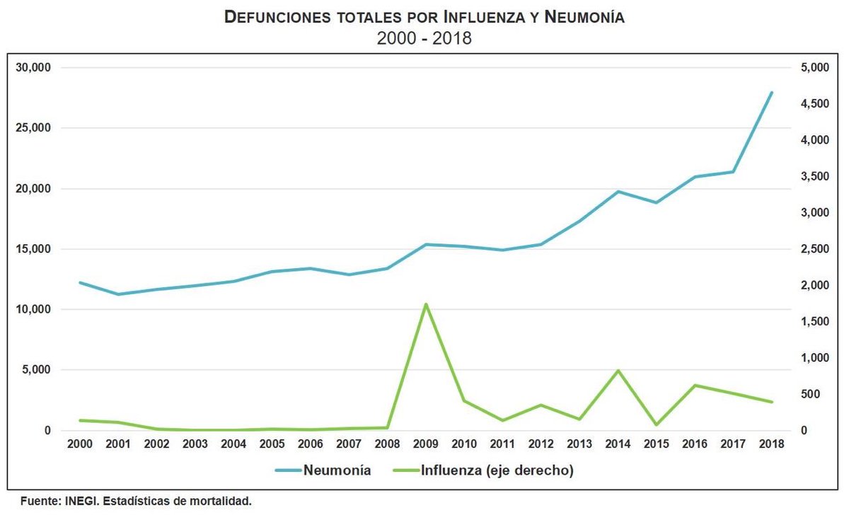 SantaellaJulio's tweet photo. Para dar contexto. En 2016-2018 el promedio anual de defunciones en #México a causa de #neumonía fueron 23,421 y 511 por #influenza. El mayor número de defunciones en la última década fue en 2018 para neumonía (27,936) y 2009—año de A-H1N1– para influenza (1,744).
#COVID19mexico https://t.co/antf0Bms2I