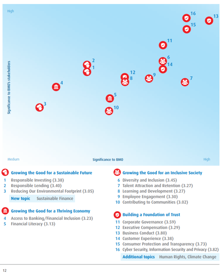 BMO BS Highlights: -Convoluted scatter-plot-"Sustainability-related" awards page filled with obscure, unrelated awards-Repeated insistence on 100% carbon neutral (by limiting the scope of accounting) -Oil & Gas (14.9B [via 3.3%]) -Renewable Energy and Projects (4.2B) p.16